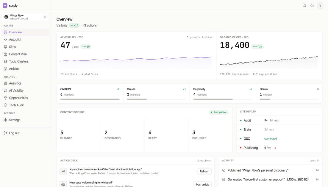 Serply dashboard showing an example AI visibility score with platform presence across ChatGPT, Claude, Perplexity, and Gemini.